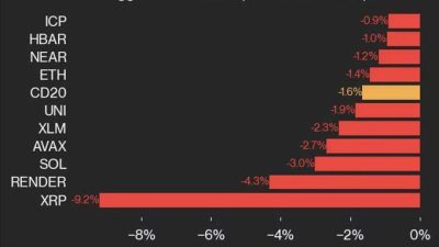 3 Ekim 2024 tarihinde, kripto para piyasalarındaki son gelişmeler önemli