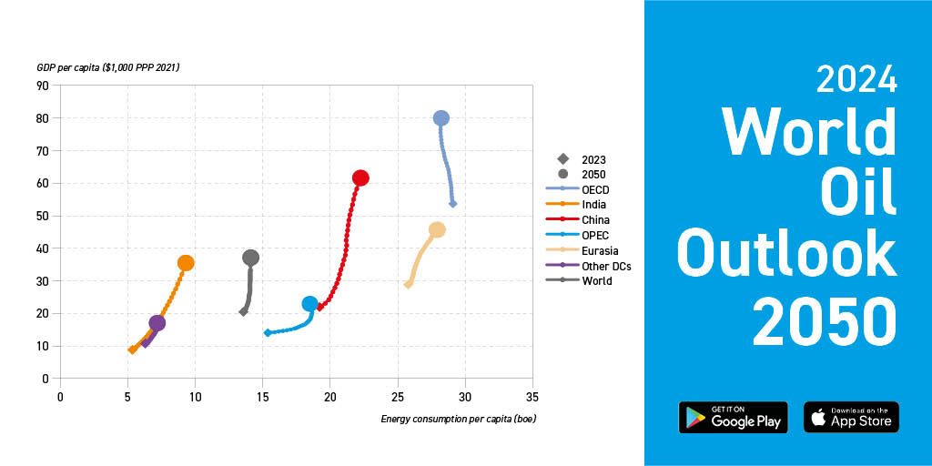 Gelişen ülkeler, enerji erişimi ve kişi başı enerji tüketimi konusunda
