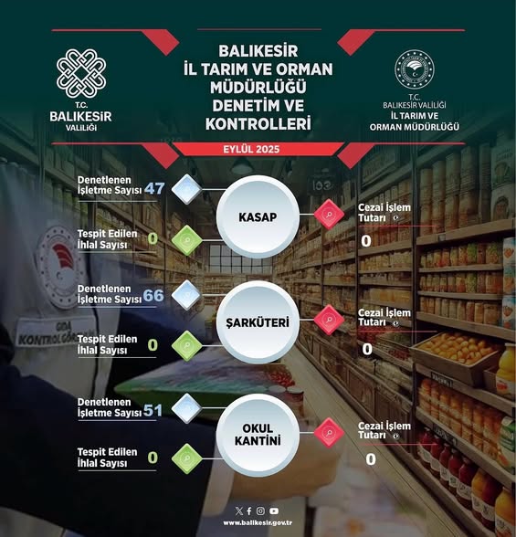 Balıkesir’de Eylül Ayında Kapsamlı Denetimler Tamamlandı Balıkesir Valiliği koordinasyonunda, Ticaret,