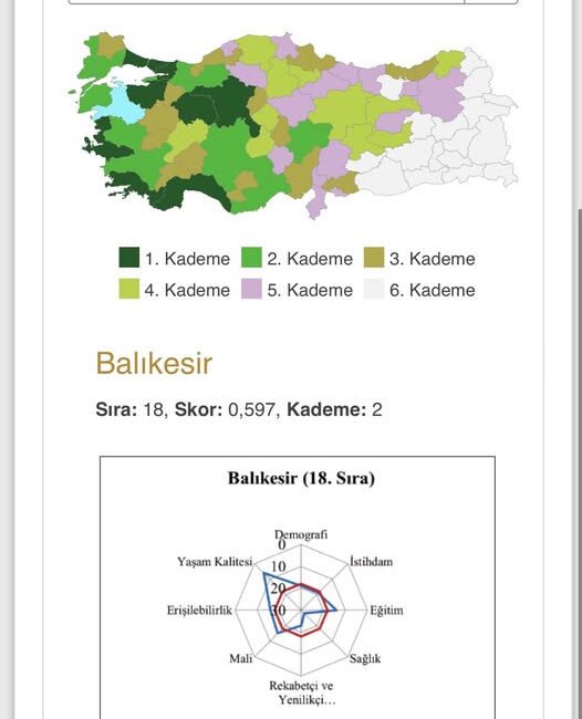 Balıkesir’in Sosyo Ekonomik Gelişmişlik Karnesi Açıklandı Balıkesir, Sanayi ve Teknoloji